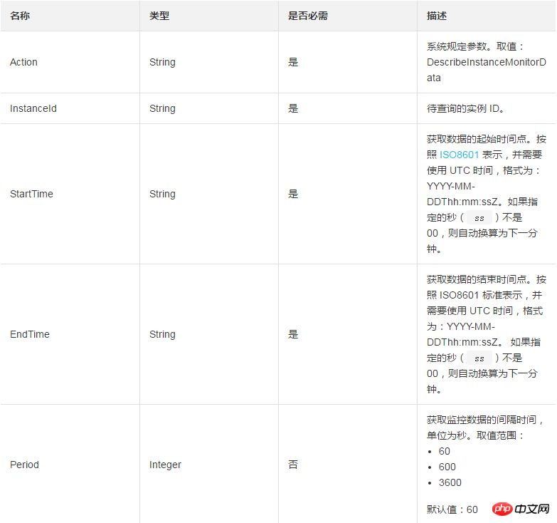 ECS インスタンスの関連するすべての監視情報をクエリする方法