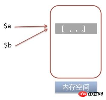 PHP 変数の参照割り当てと値割り当ての詳細な紹介 (コード)