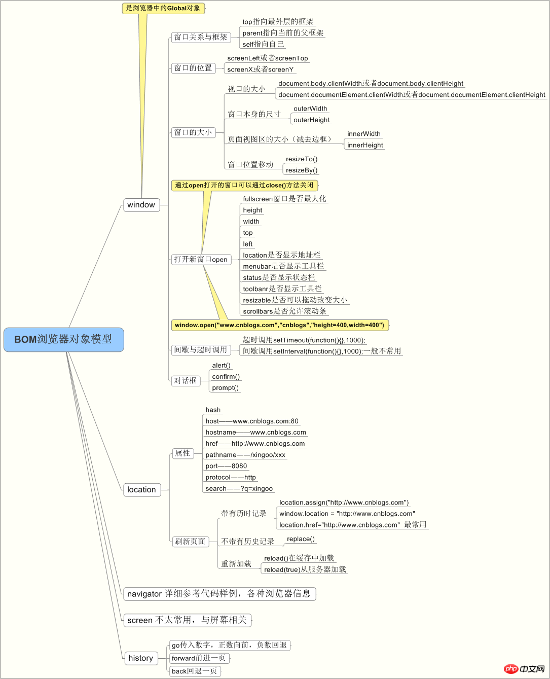 js關於BOM操作的知識整理