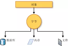 C# 프로그래밍 기본 사항 직렬화