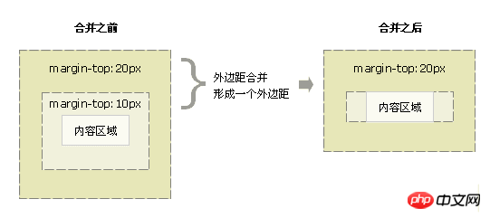 BFC 블록 형식화 컨텍스트(그림 및 텍스트)를 이해하는 방법