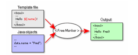 使用Java进行FreeMarker的web模板开发的基础教程