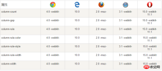 1533536617114667.png 多列佈局的概念是什麼? CSS多列佈局的應用(實例程式碼)