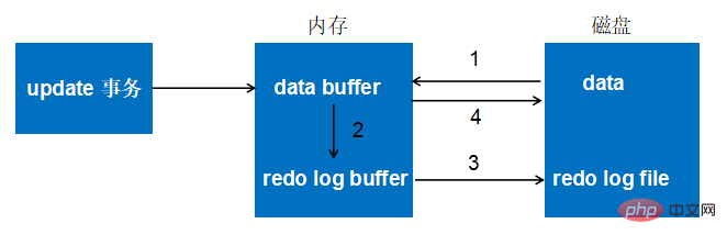 MySQL トランザクションにおけるやり直しと元に戻すの分析 (画像とテキスト)