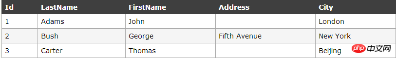 SQL NULL 값에 대한 관련 지식 포인트