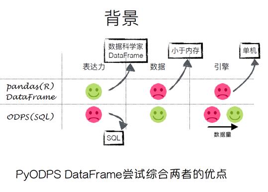 Python+ big data computing platform, PyODPS architecture construction