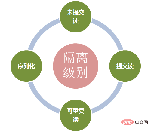 mysql 인덱스 및 트랜잭션에 대한 자세한 해석