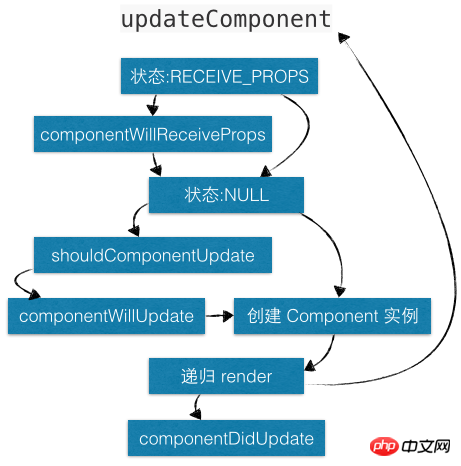 React框架有哪些演算法？ react框架的演算法詳解