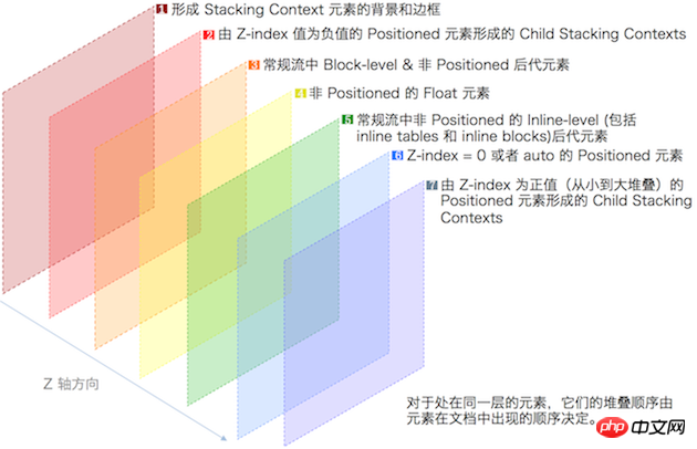 帶你進一步認識CSS的層疊概念