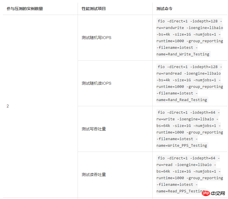 共有ブロックストレージはどの業界やビジネスシナリオに適していますか?