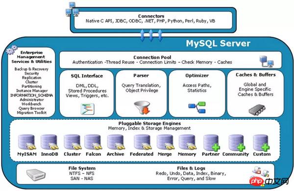Take MySQL as an example to help you understand those database military regulations.