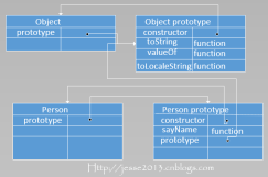 Javascript基础回顾之(三) js面向对象 Javascript基础回顾之(三) js面向对象