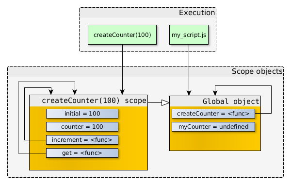 JavaScript 클로저의 기본 작동 메커니즘