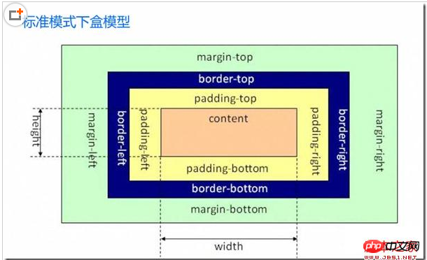 CSS 상자 모델과 블록 수준 및 인라인 요소에 대한 자세한 설명