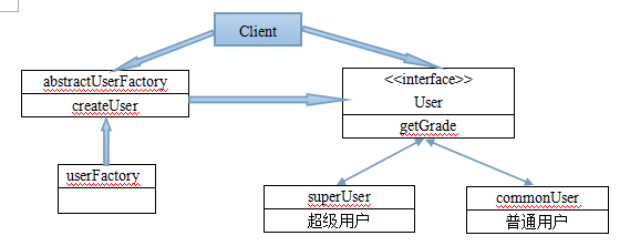 苦逼的工廠模式（Factory Method Pattern）