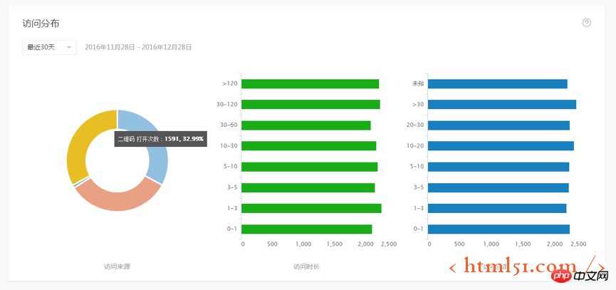 Leitfaden zur Datenanalyse des WeChat Mini-Programms