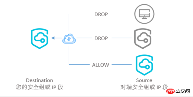 Specify the inbound access permissions of the security group to allow or deny other devices to send inbound traffic to instances in the security group.