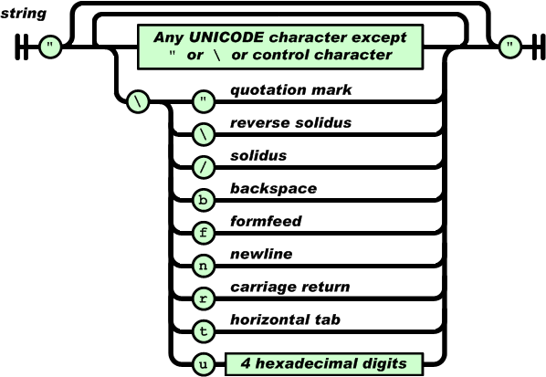 json format