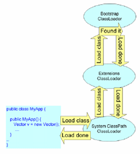 深入解析Java中的Class Loader类加载器