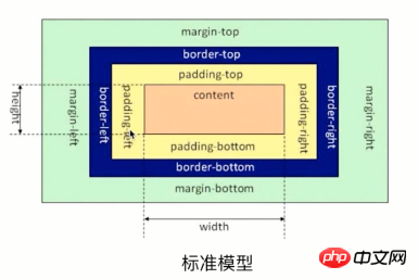 Understanding the css box model: Understand what the css box model is in 5 minutes?