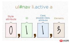 1541042533239620.jpg css優先權怎麼計算?帶你深入了解什麼是CSS優先級