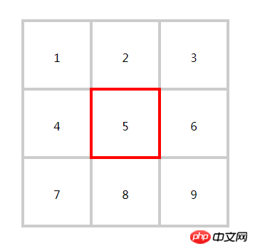 Wie implementiert man das Neun-Quadrat-Raster in CSS? Einführung in vier Möglichkeiten zur Implementierung von Jiugongge mit CSS