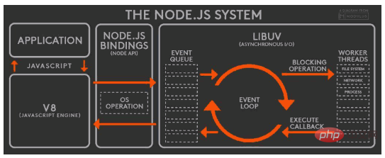 瀏覽器與Node的事件循環(Event Loop)之間的差異總結