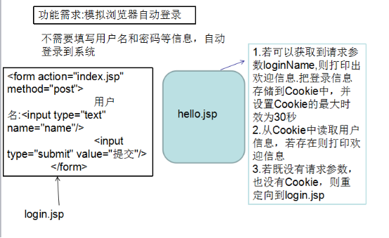 JavaWeb使用Cookie模拟实现自动登录功能(不需用户名和密码)
