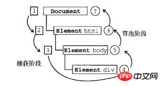 Analyse des événements en javascript (détails)