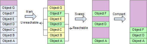 .net garbage collection (GC) principle