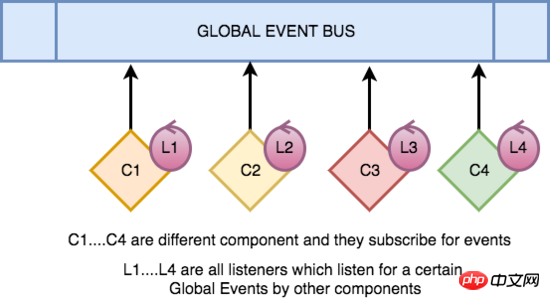 vue のイベント バス (EventBus) の関連知識ポイントの紹介 (コード付き)