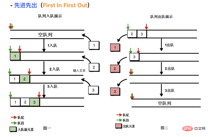 JavaScript中棧和佇列的演算法解析