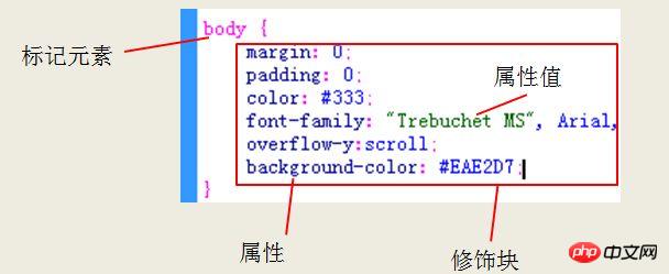 css入門：css語法規則由什麼組成？