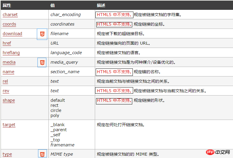 html a標籤是怎麼使用的？ html a標籤的使用總結