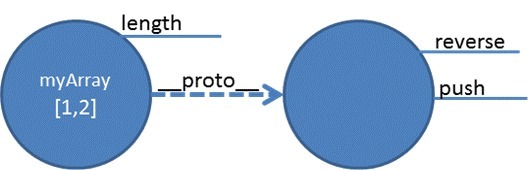 JavaScript中的原型和繼承