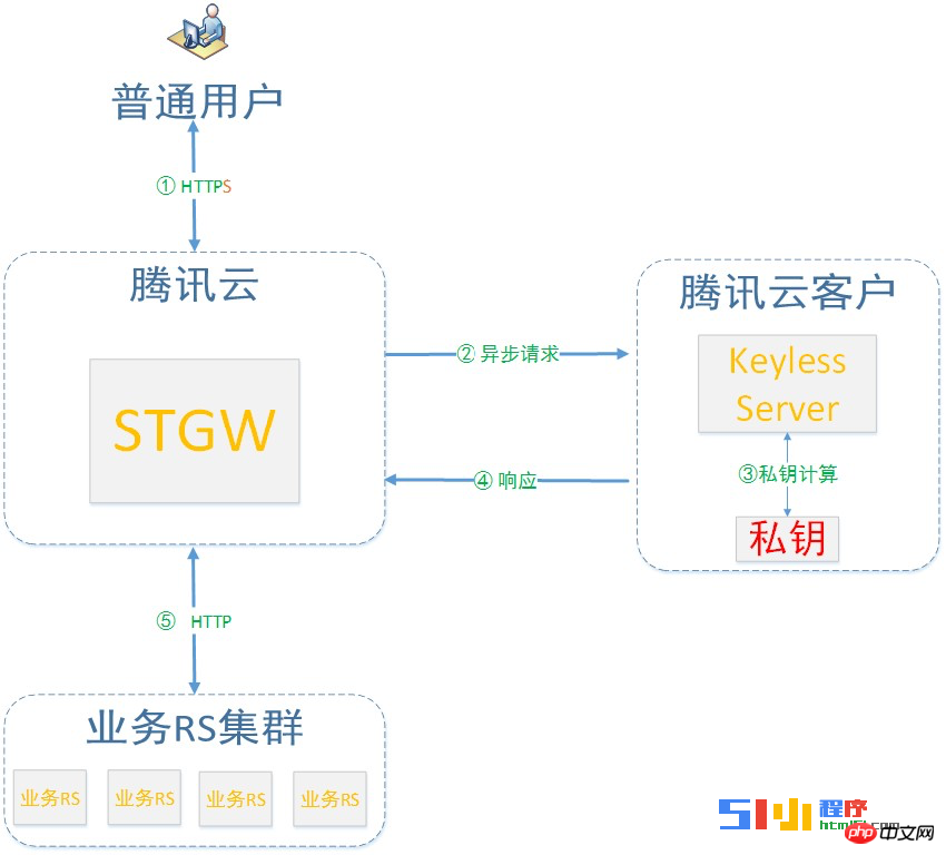 小程序开发者需要关注HTTPS 协议深度解析