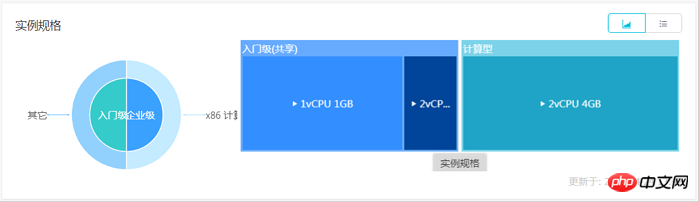 How to view all ECS instances owned through the console