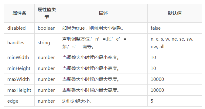 jQuery EasyUI 教學-Resizable（調整大小）