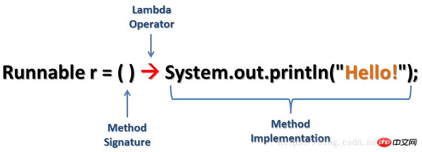 Lassen Sie uns das Verständnis von Lambda-Ausdrücken in Java testen und erlernen