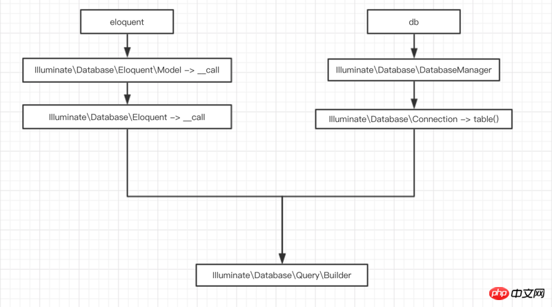 Laravel source code analysis model (code)