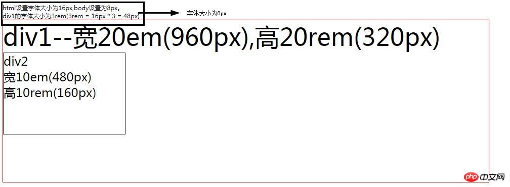 css相對長度單位有哪些？常用相對單位em和rem介紹