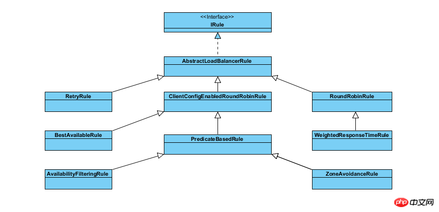 Analysis of spring-cloud-ribbon principle: several core classes of ribbon