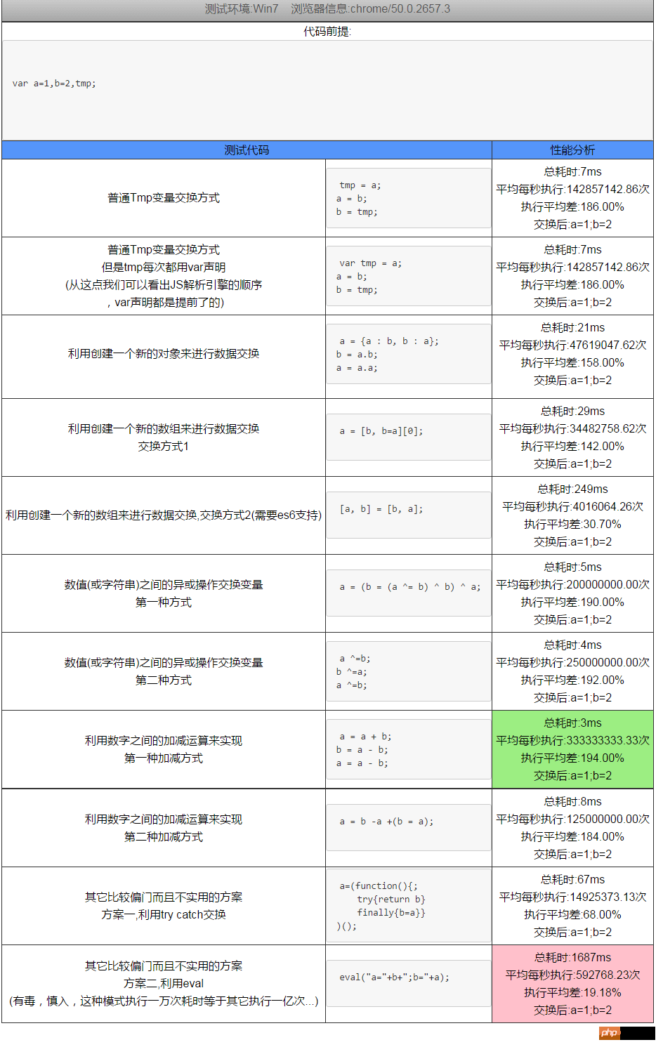 js交換兩個變數之間值的11種方法總結及效能分析（附程式碼）