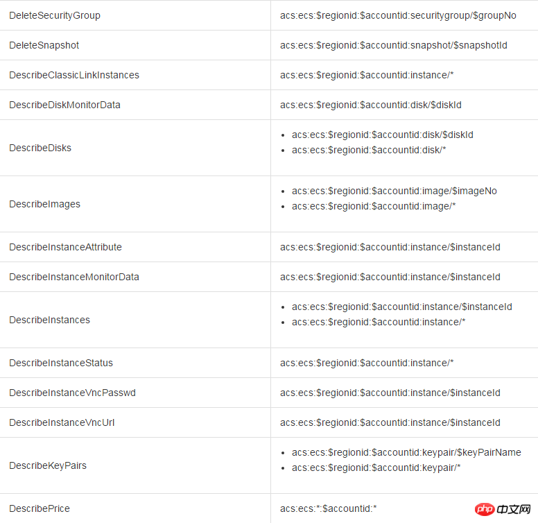 So verwenden Sie Zugriffskontroll-RAM, um den Zugriff auf ECS-Instanzen und API-Authentifizierungsregeln zu autorisieren