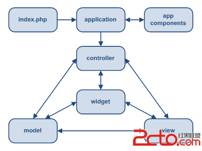 PHP-Entwicklungsframework Yii Framework-Tutorial (1) Die erste Anwendung Hello World