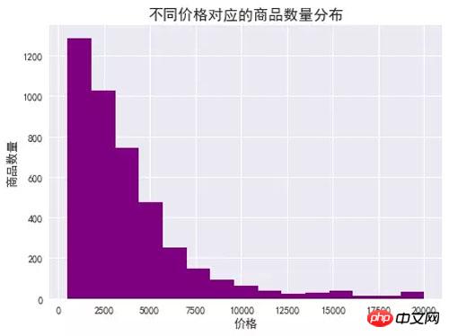 用Python爬了4000多條淘寶商品數據，發現了這些規則！ ！ ！