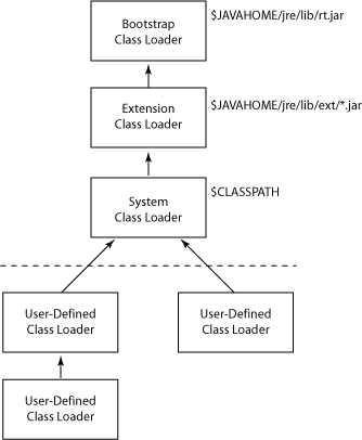 深入解析Java中的Class Loader类加载器