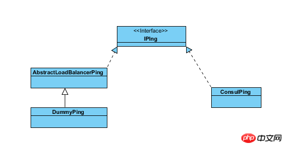 Analysis of spring-cloud-ribbon principle: several core classes of ribbon