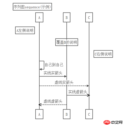 Detailed explanation of sequence diagram in Markdown (picture and text)