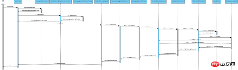 Explication détaillée du ruban intégré par RestTemplate des composants springcloud